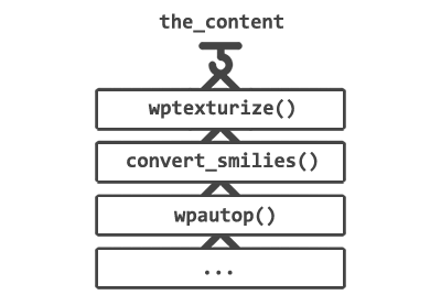 Наглядная аналогия фильтра the_content в WordPress
